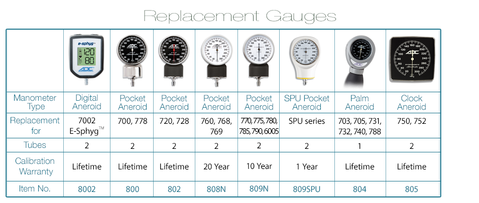 ADC Gauges Replacement Aneroid Gauges- Clock Aneroid 750, 752 - 2 Tube