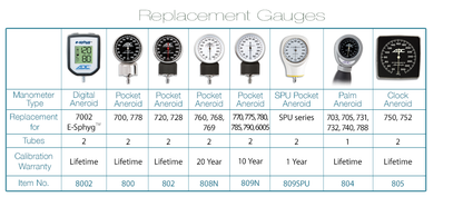ADC Gauges Replacement Aneroid Gauges- Clock Aneroid 750, 752 - 2 Tube