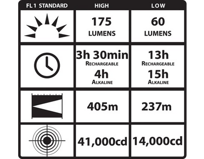 Streamlight Survivor Rechargeable, 175 Lumens